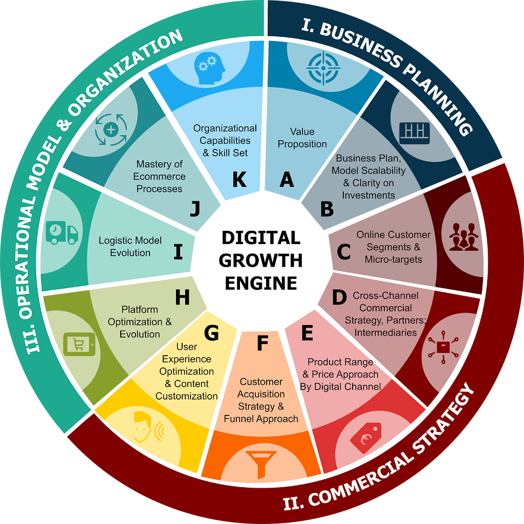 Growth Through Digital Channels - Edge+ Consulting