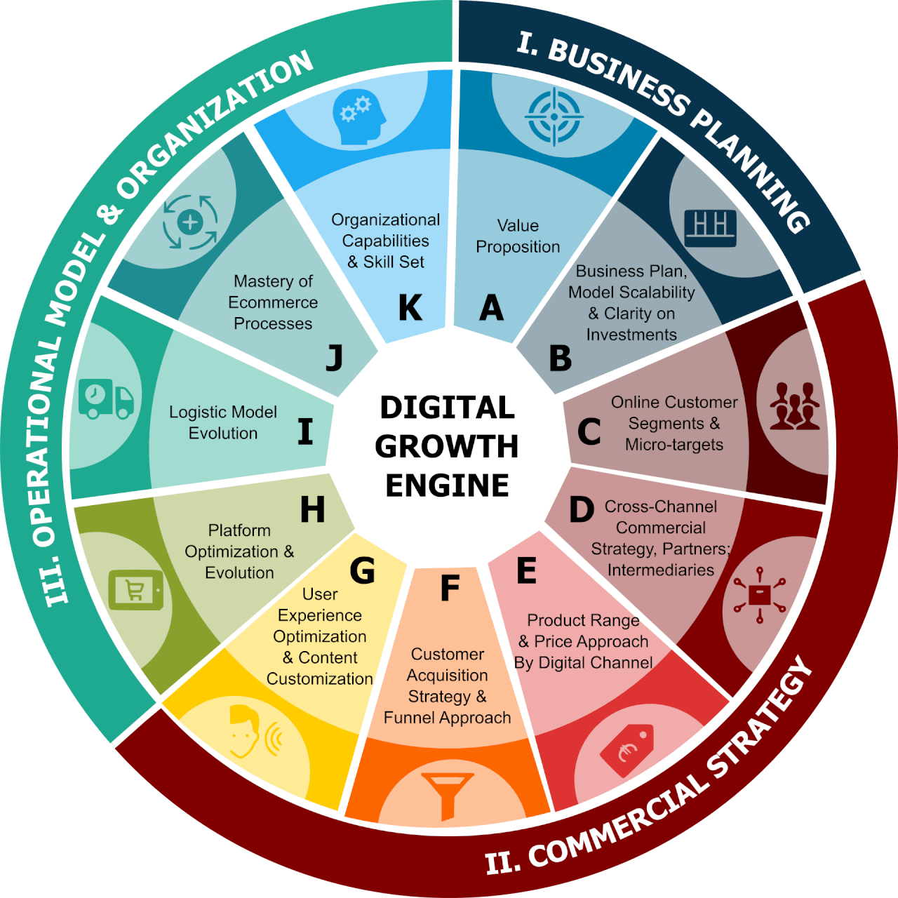 CREATING A DIGITAL GROWTH ENGINE – DIAGNOSTIC TOOL