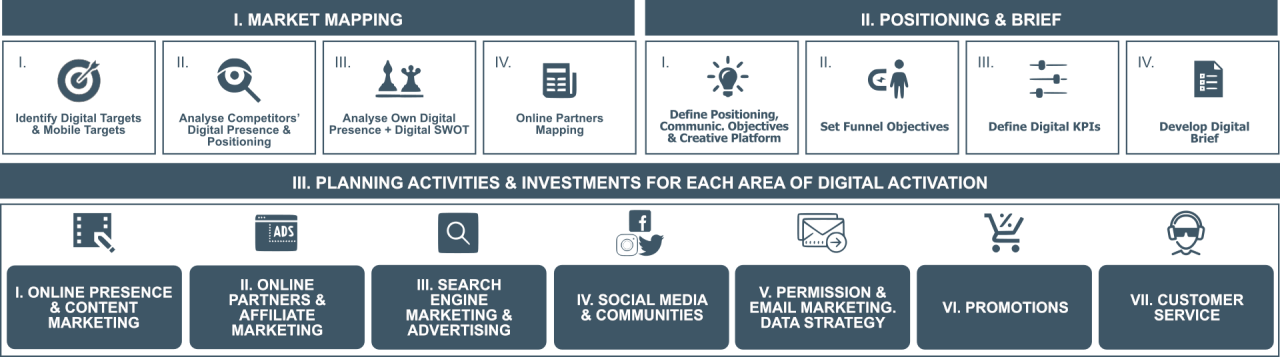 approach to digital marketing planning approach to digital marketing planning