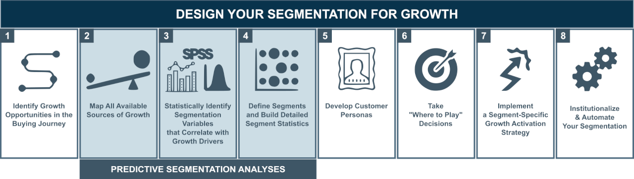 predictive segmentation approach