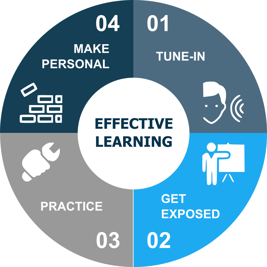 Four stages of effective learning